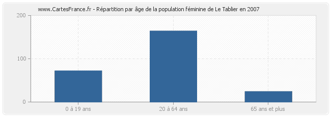 Répartition par âge de la population féminine de Le Tablier en 2007